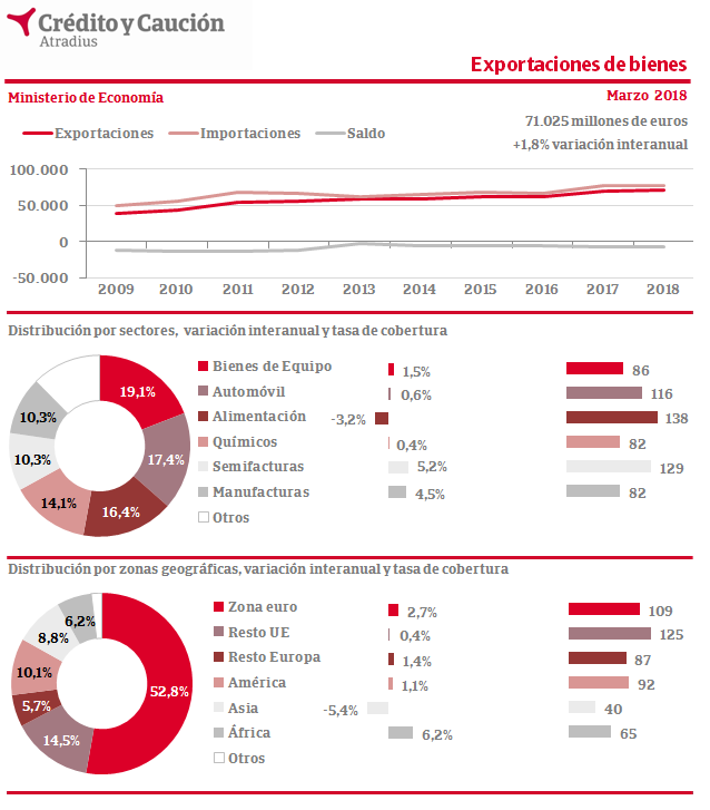 20180713CrecenExportaciones00