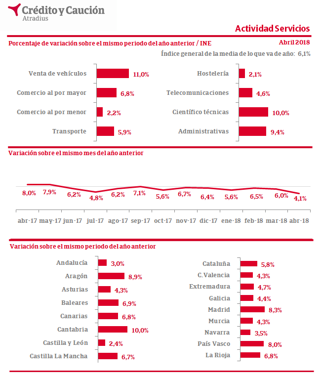 20180713CrecenFacturacionSectorServicios00