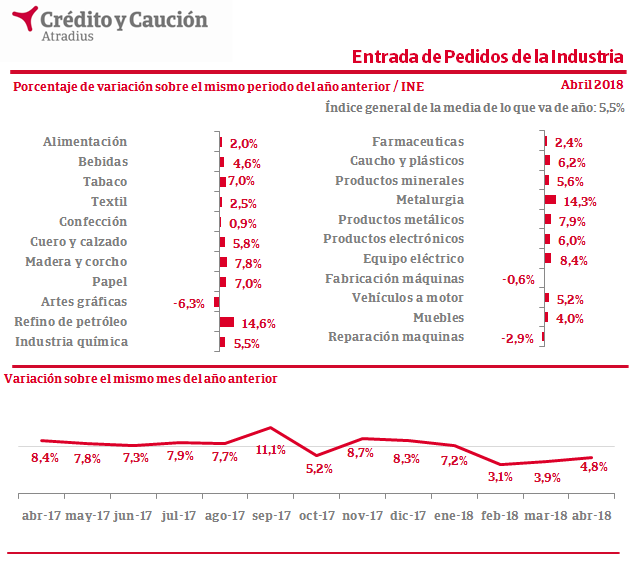 20180713CrecenPeidosIndustrias00