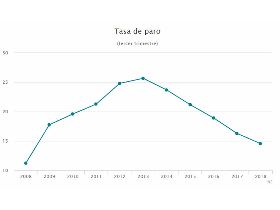 TasaDeParo201809Septiembre
