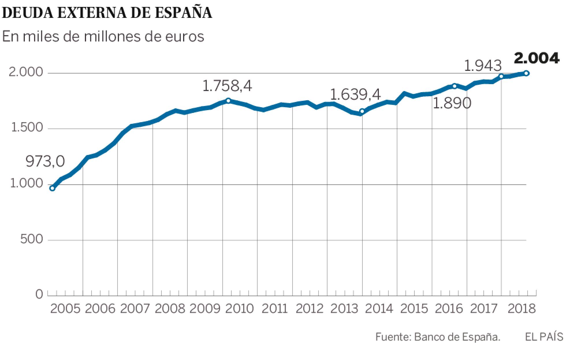 DeudaExternaEspaña20190102