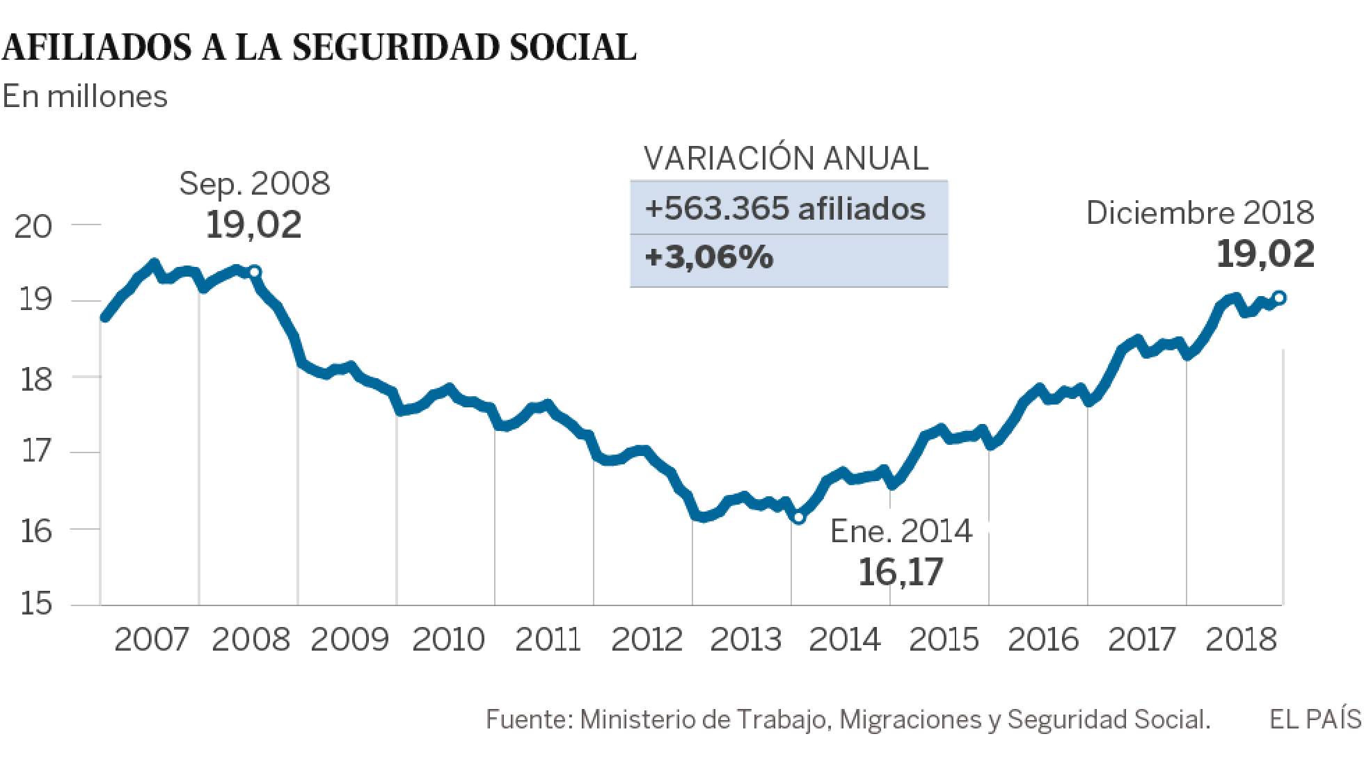 Afiliados SeguridadSocial20190104.jpg