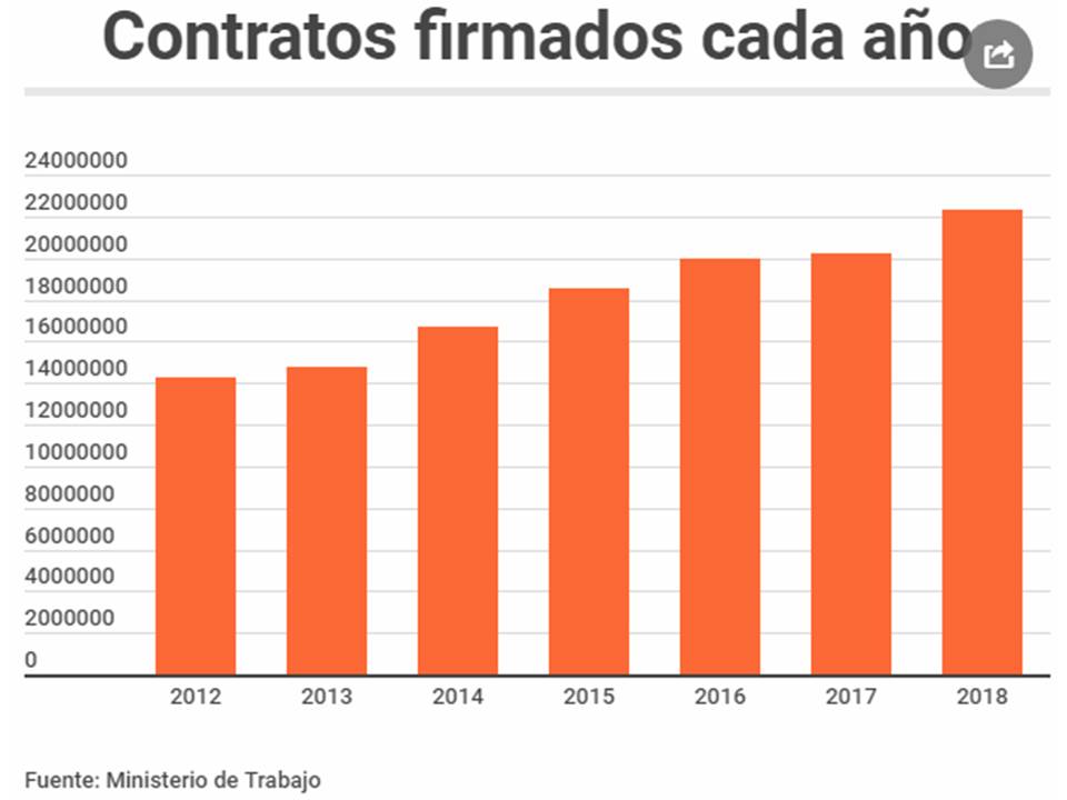 ContratosFirmadosCadaAño20190212