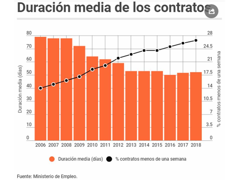 DuracionMediaDeLosContratos20190212