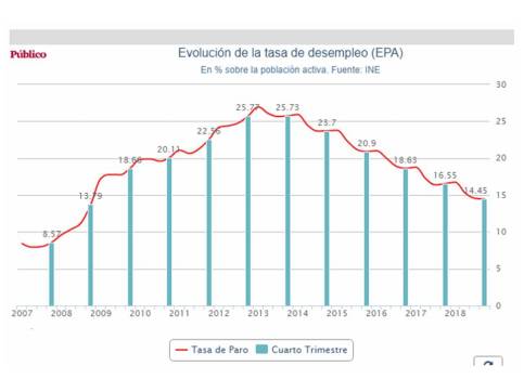 TasaDeDesempleo20190227