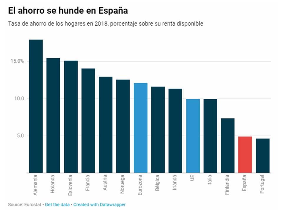 ElAhorroSeHundeEnEspaña20190412